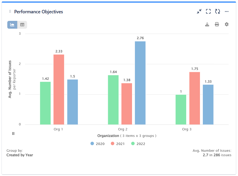 Avg Number of issues by Organization per year.png