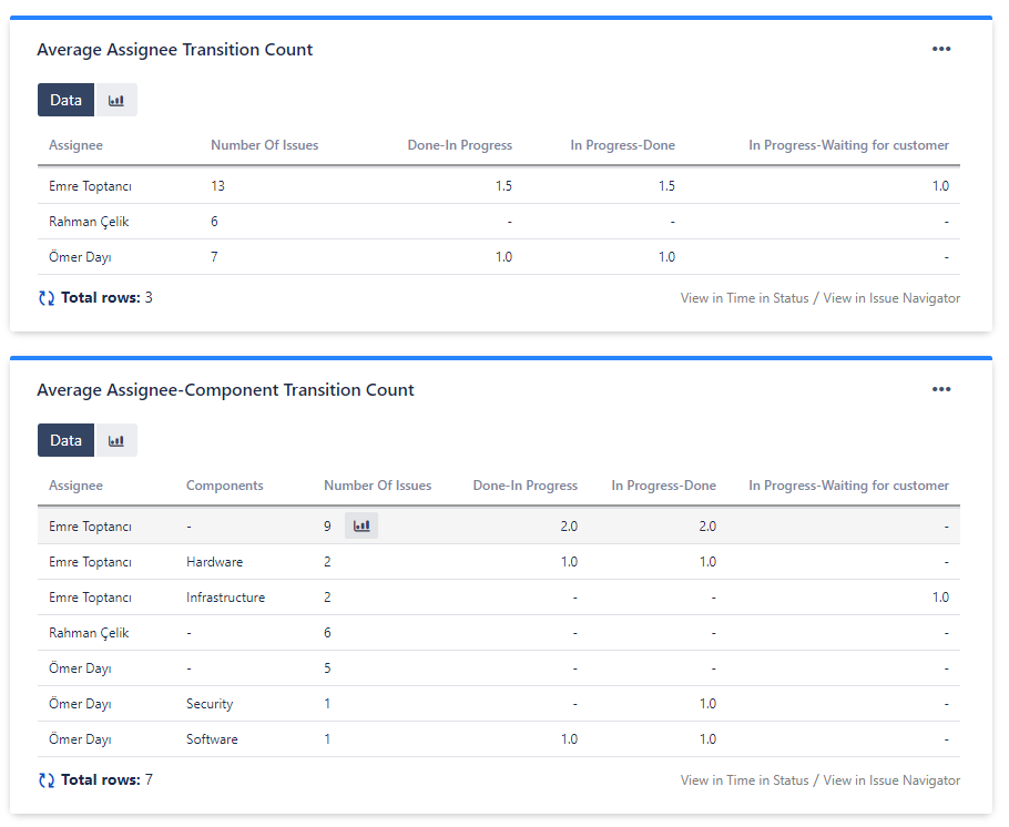 Gadget_AverageTransitionCountByComponent_Data.png