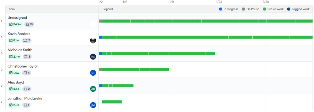 Task Assignee Predictive Roadmap.png