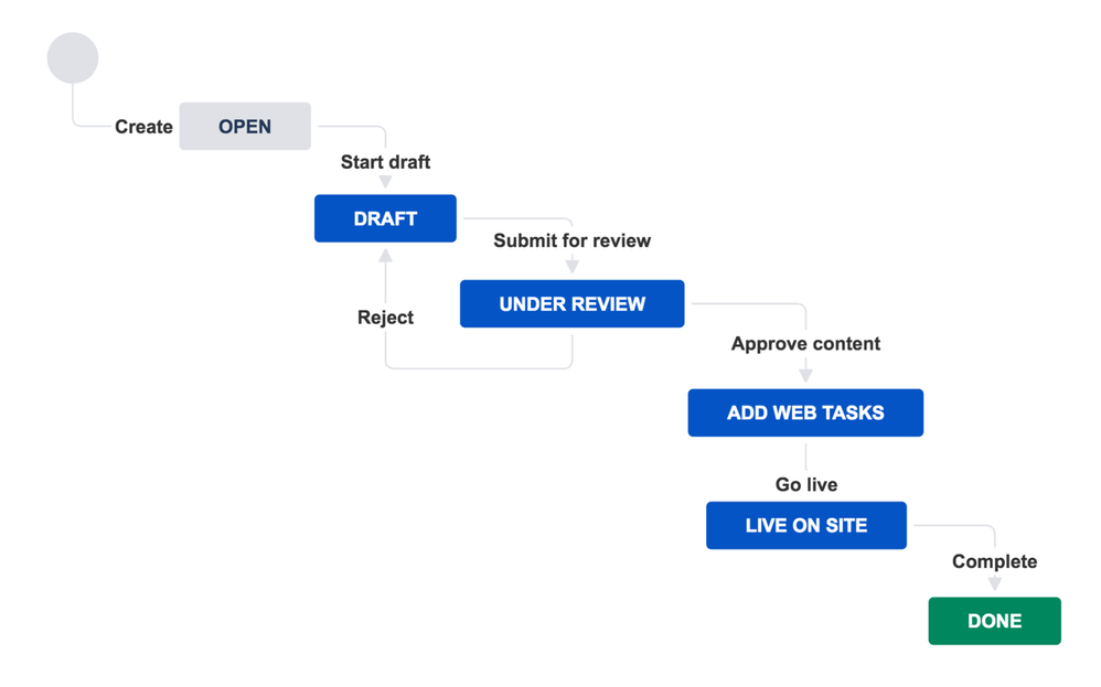 marketing_content_jira_workflow.png