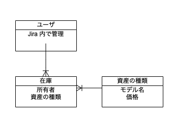 AssetとProformaを組み合わせるときのER図.png