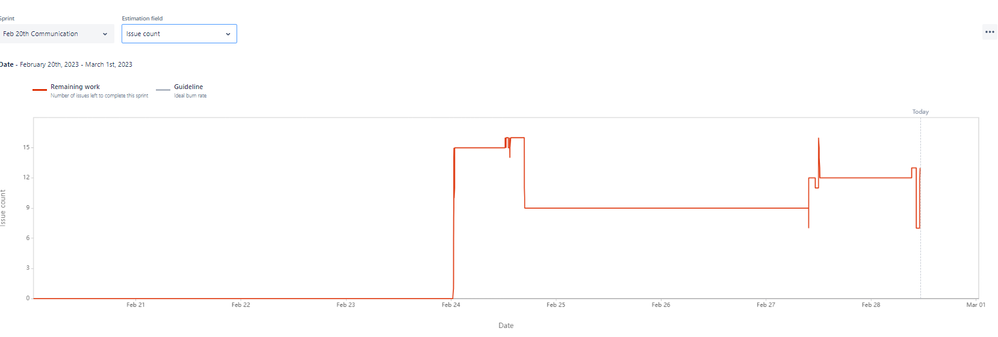 jira question on burndown chart for team managed and company managed board.png
