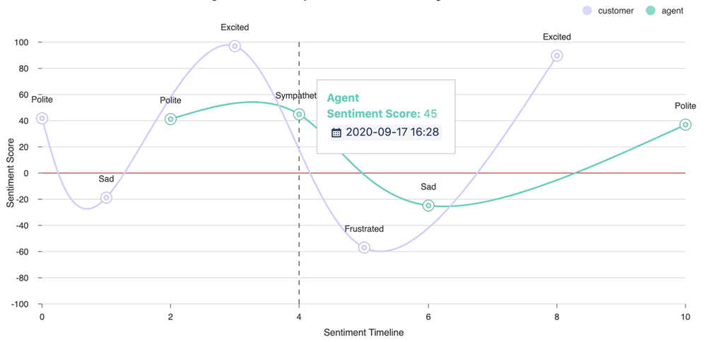AI Insights Agent Sentiment Score..png