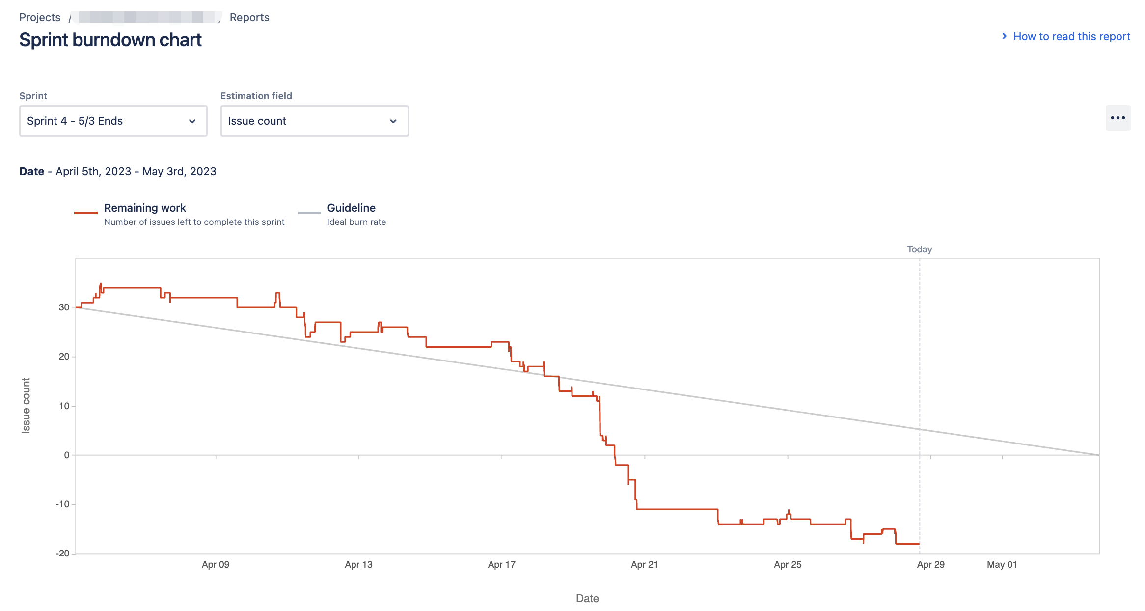 Resolving Jira Sprint Burndown Chart Issues Inves...