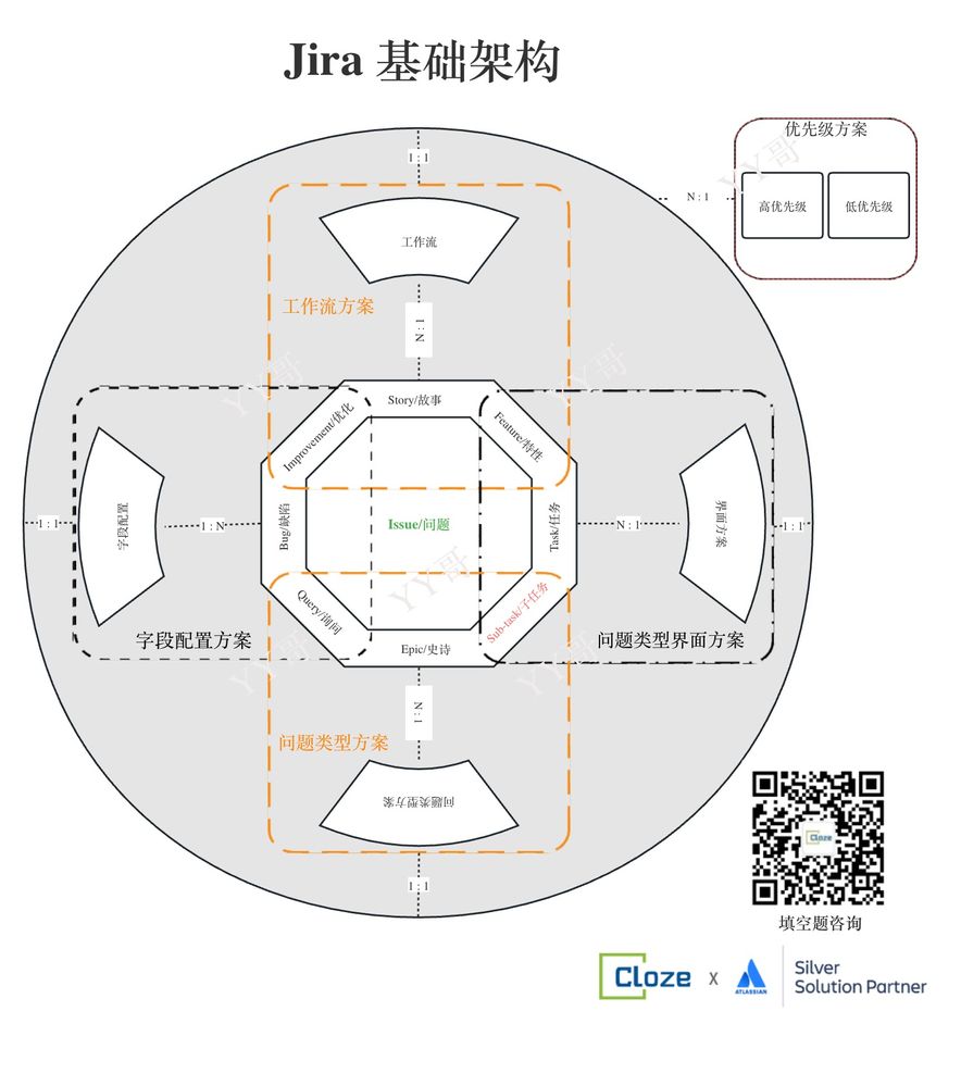 Jira 基础架构-Jira项目&配置 (10).jpg