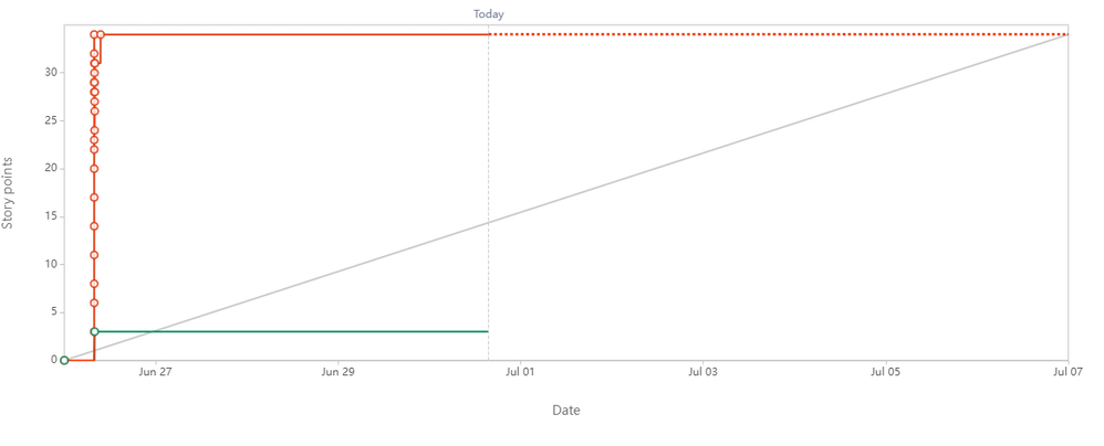 CRD Burn Up Chart.png