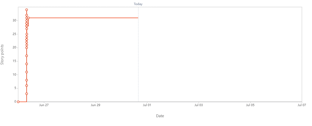 CRD Burn Down Chart.png