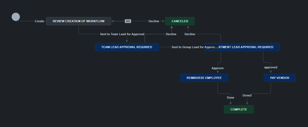 dual stage approval workflow 1.png