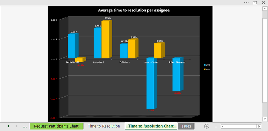jira-service-desk-time-to-resolution-pivot-chart