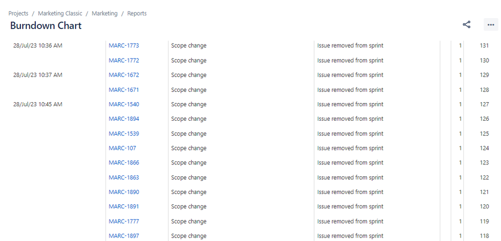 Burndown chart issues removed.png