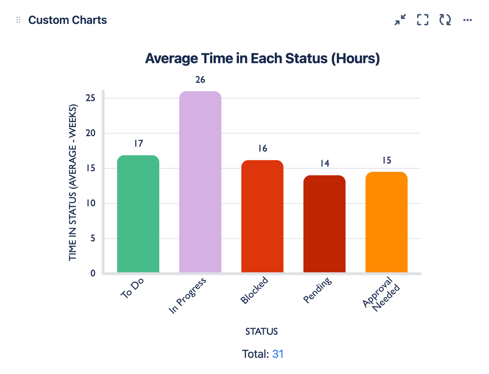 Time in Status CC Report.png