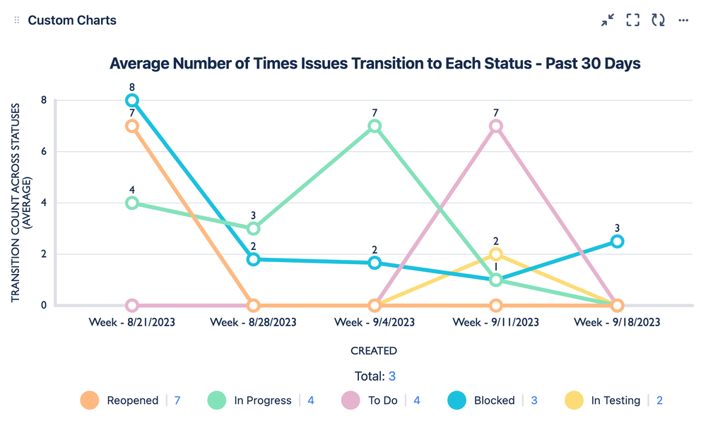 JMCF Average Times in Status Report.png