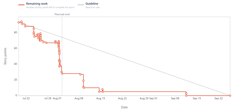 Sprint ended Aug 2nd - spillover issues are displaying on burndown chart after sprint was re-opened.png