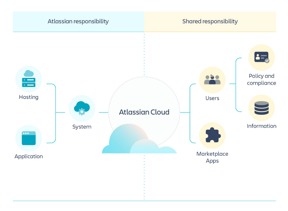 Atlassian Cloud Security Shared Responsibility Model.png