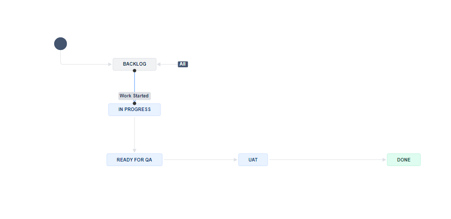 Workflow for Story, Sub-task and Bug.png