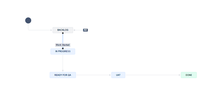Workflow for Story, Sub-task and Bug.png