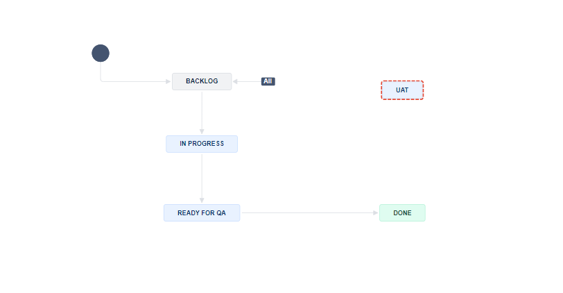 Workflow for Story Bug and Sub task bug.png