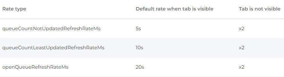 how often do queues refresh.png