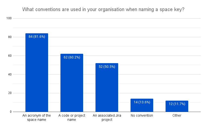 1. What conventions are used in your organisation when naming a space key_.png