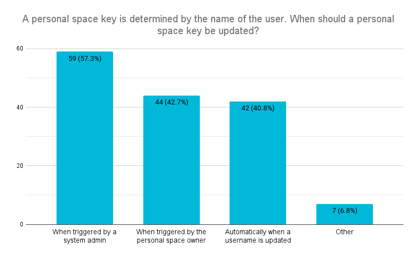 4. A personal space key is determined by the name of the user. When should a personal space key be updated_.png