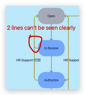 Limited support of Process Diagram