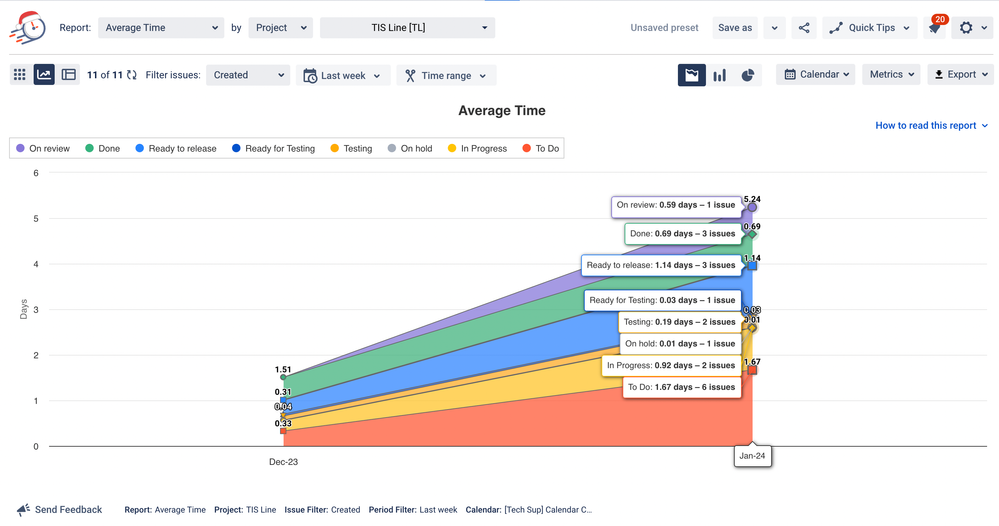 Average report Time in Status Chart view.png