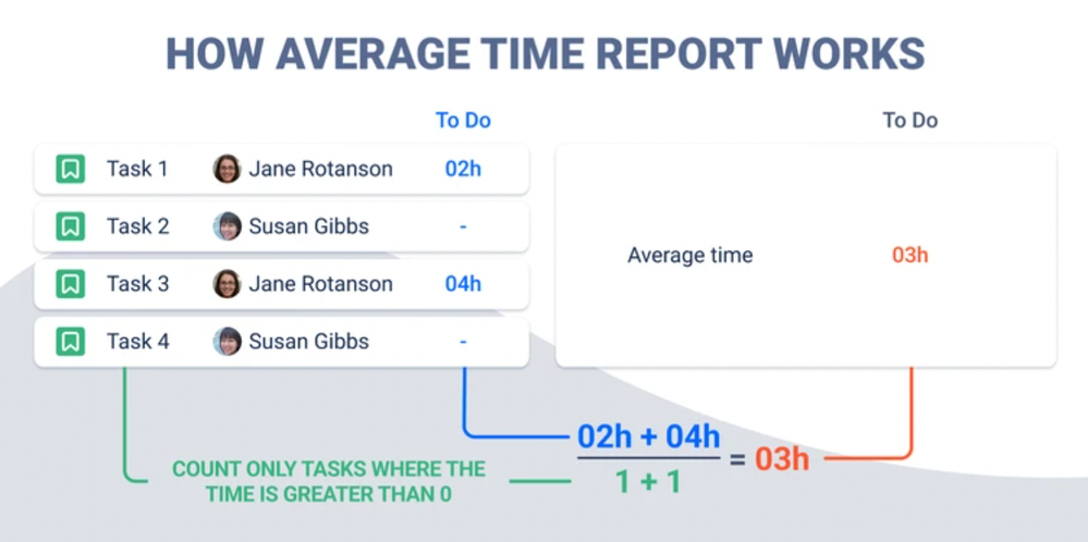 average time in status calculation.png