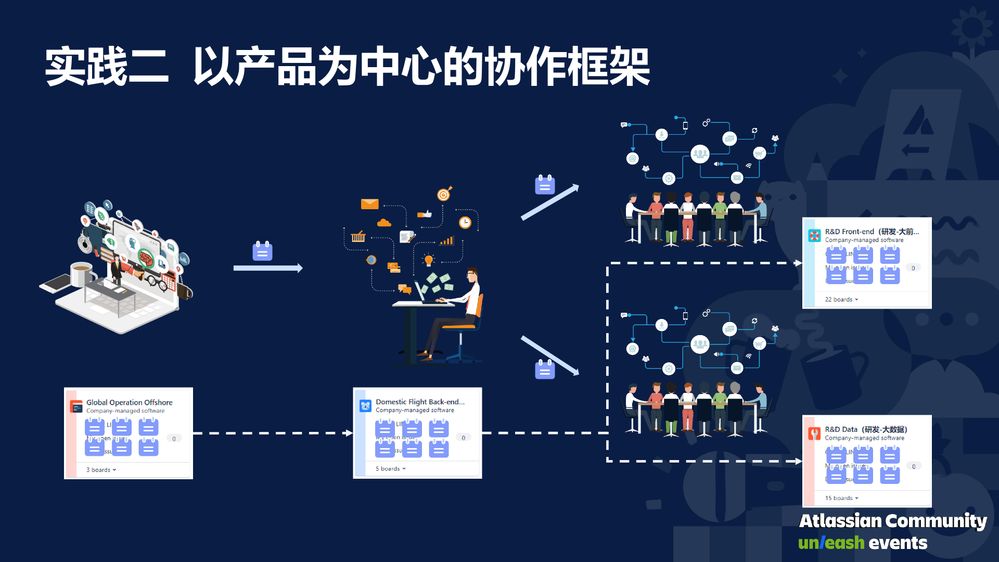 Atlassian 社区日·携程Jira Cloud敏捷管理实践-008.jpg