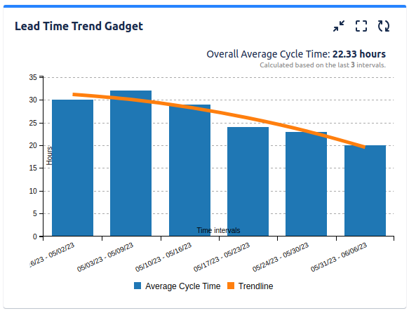 Charts based on Time in Status functionality for J...