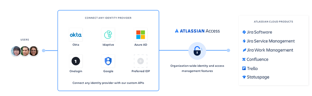 Atlassian Access.png