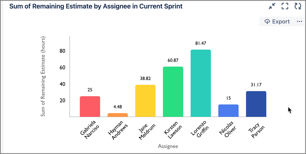 Sum of Remaining Estimate by Assignee in Current Sprint.png