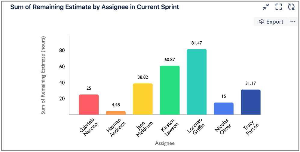 Sum of Remaining Estimate by Assignee in Current Sprint.png
