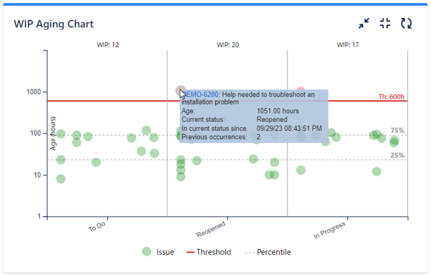 How to create graph that shows all opened bugs and...
