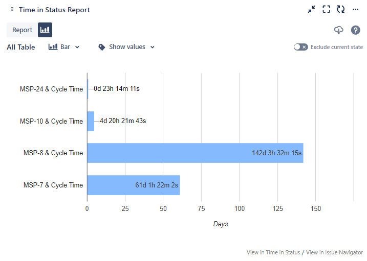 How to create graph that shows all opened bugs and...