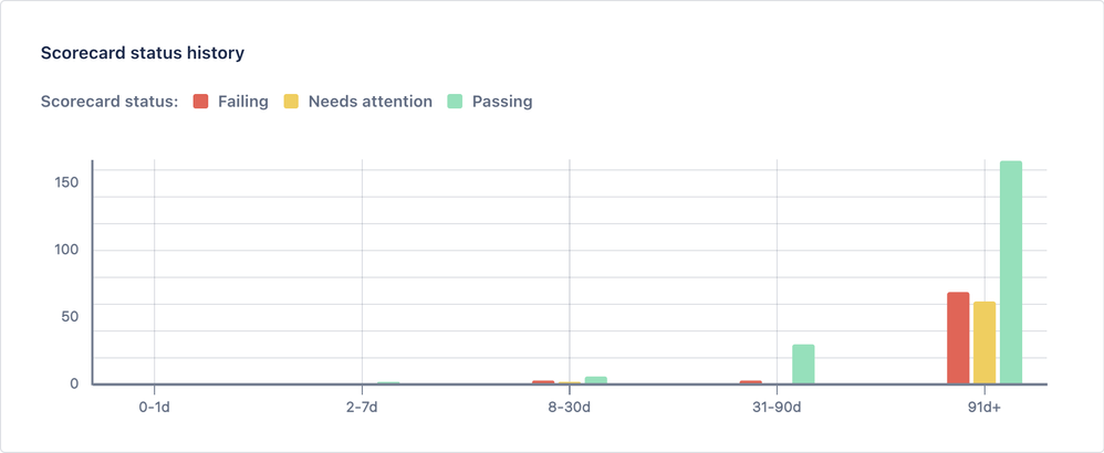 scorecard-status-history.png