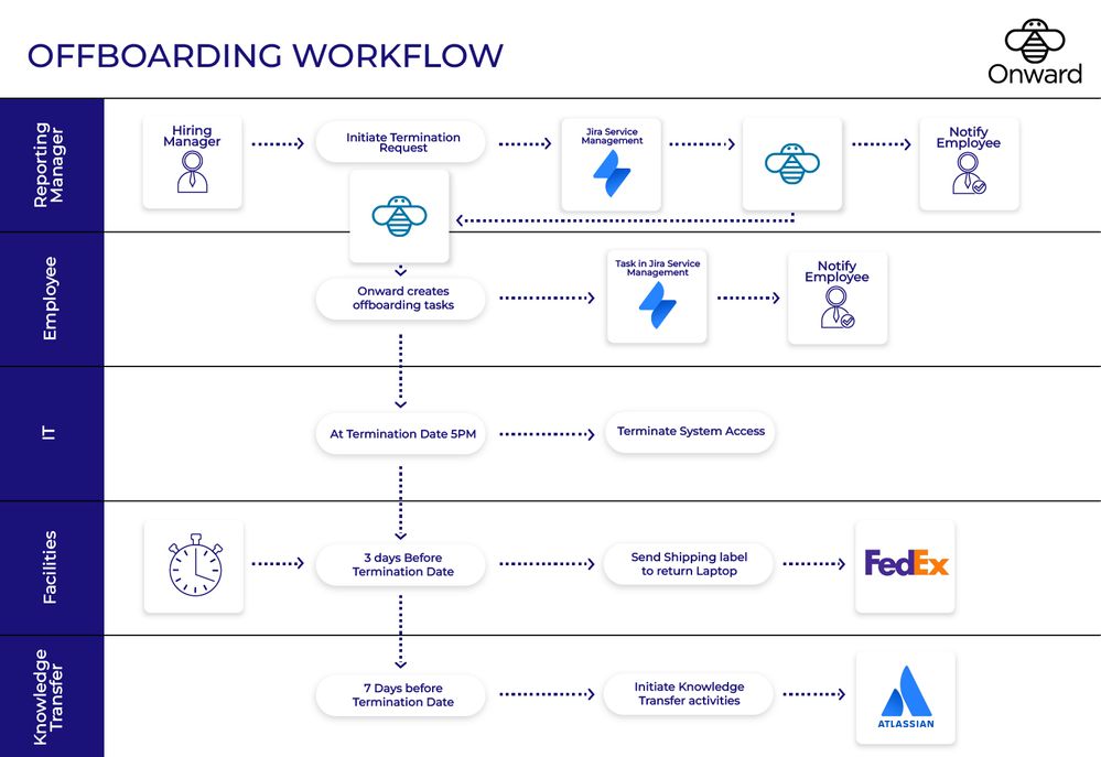 Offboarding Workflow.jpg