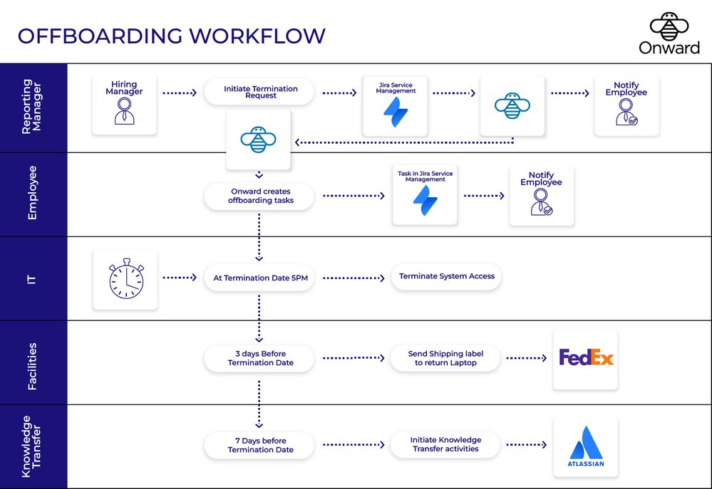 Offboarding Workflow.jpg