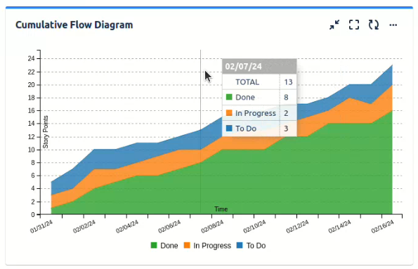 Solved: Add-on with cumulative flow diagram with story poi...