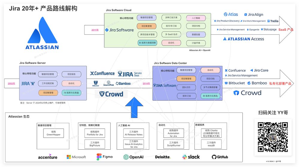 jira 20年 + 产品路线演进.jpg