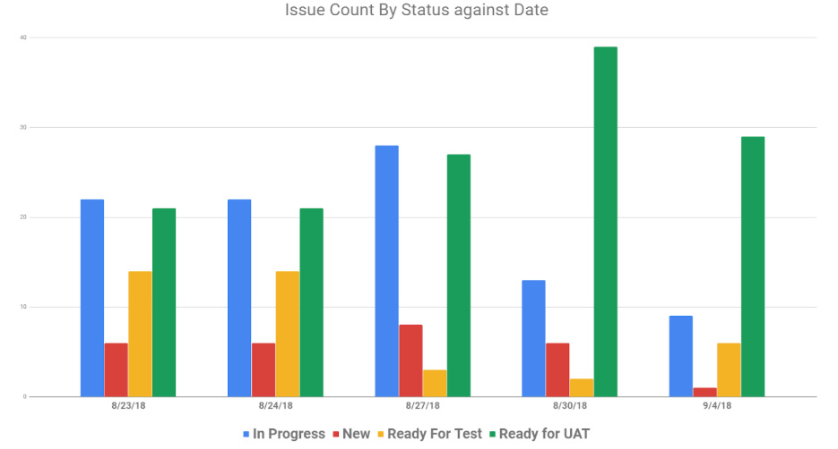 IssueCountbyStatusbyDate.PNG