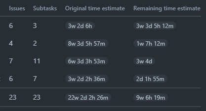 Remaining time estimate sprint scope 9w 6h 19m.png