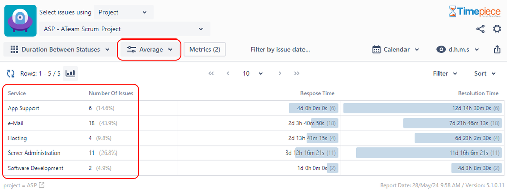 Average Durations Service Report.png