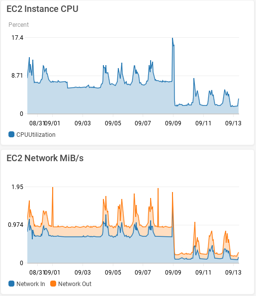 Upgrade Results - EC2 CPU and Network.png