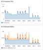 Upgrade Results - EC2 CPU and Network.png