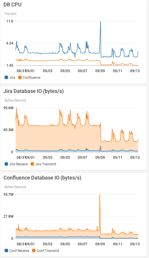 Upgrade Results - RDS utilization.png