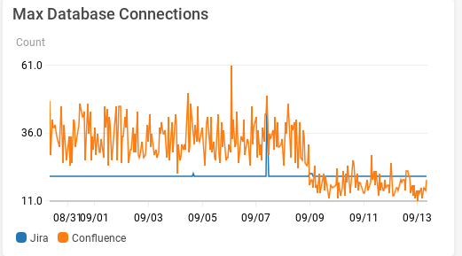 Upgrade Results - DB Connections.png