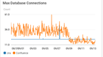 Upgrade Results - DB Connections.png