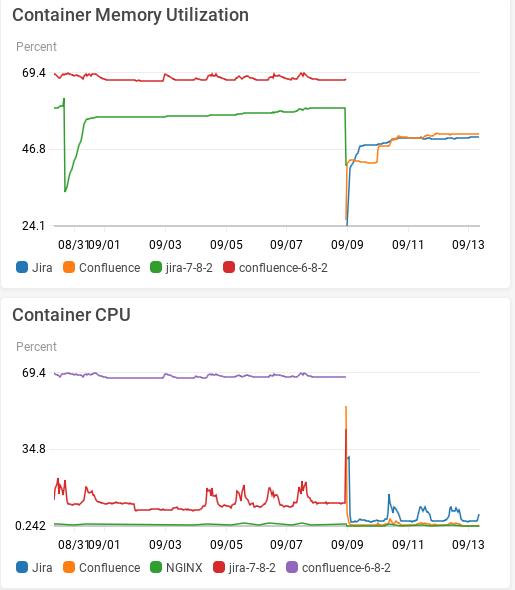 Upgrade Results - Container CPU and Memory.png