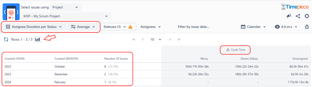 Assignee Duration per average cycle time.png