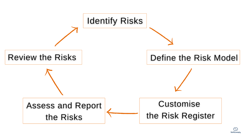 Risk Cycle SoftComply.png